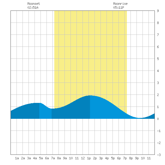 Mobbly Bayou tide chart for Monday, September 25, 2023