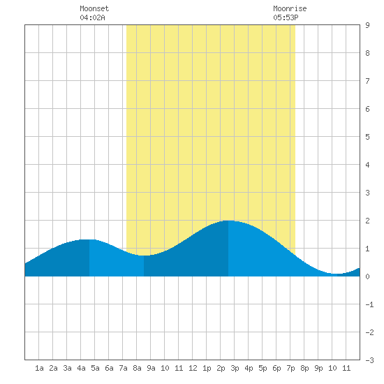 Mobbly Bayou tide chart for Tuesday, September 26, 2023