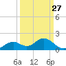 Mobbly Bayou tide chart for Wednesday, September 27, 2023