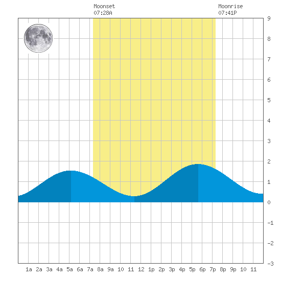 Mobbly Bayou tide chart for Friday, September 29, 2023