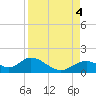 Mobbly Bayou tide chart for Monday, September 4, 2023