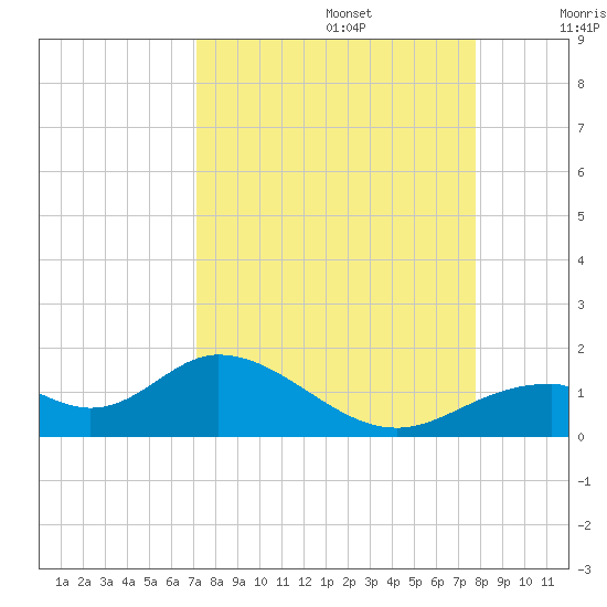 Mobbly Bayou tide chart for Tuesday, September 5, 2023
