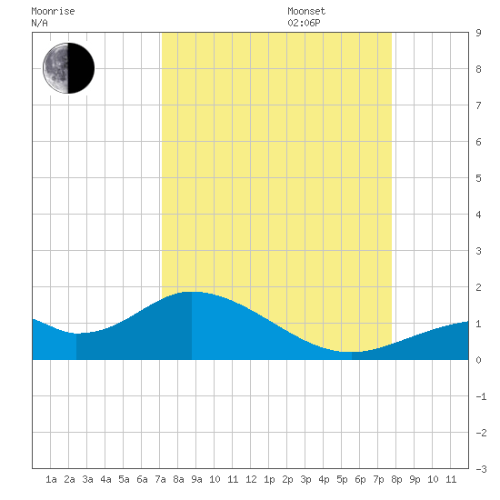 Mobbly Bayou tide chart for Wednesday, September 6, 2023