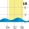 Mobbly Bayou tide chart for Tuesday, October 10, 2023