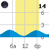 Mobbly Bayou tide chart for Saturday, October 14, 2023