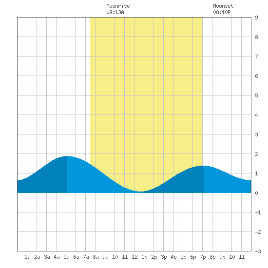 Mobbly Bayou tide chart for Monday, October 16, 2023
