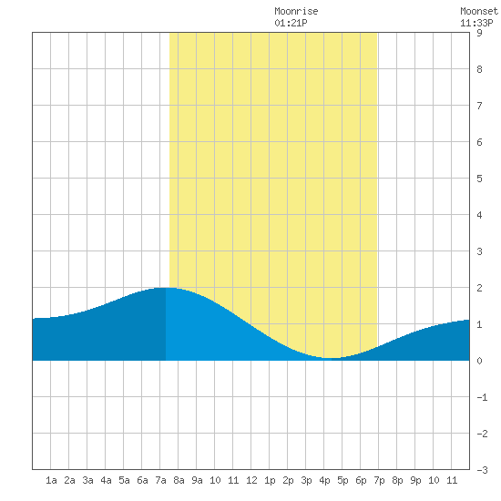 Mobbly Bayou tide chart for Friday, October 20, 2023