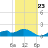 Mobbly Bayou tide chart for Monday, October 23, 2023