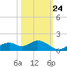 Mobbly Bayou tide chart for Tuesday, October 24, 2023