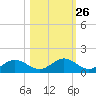 Mobbly Bayou tide chart for Thursday, October 26, 2023