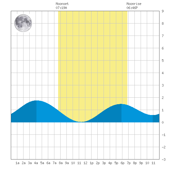 Mobbly Bayou tide chart for Saturday, October 28, 2023