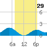 Mobbly Bayou tide chart for Sunday, October 29, 2023