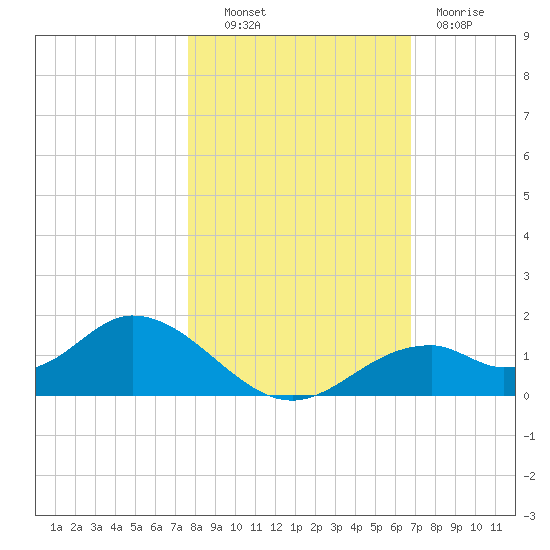 Mobbly Bayou tide chart for Monday, October 30, 2023