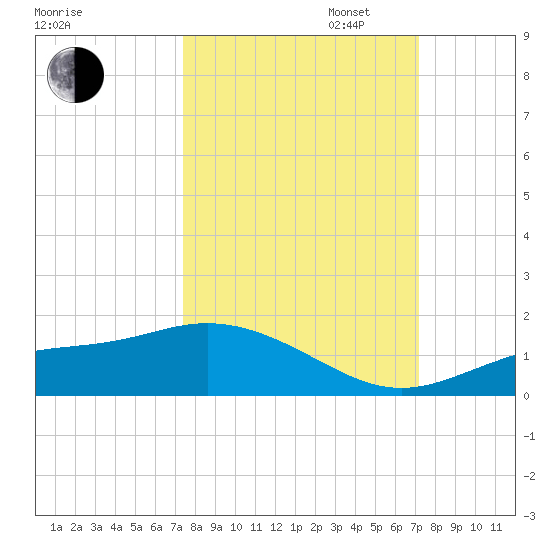 Mobbly Bayou tide chart for Friday, October 6, 2023