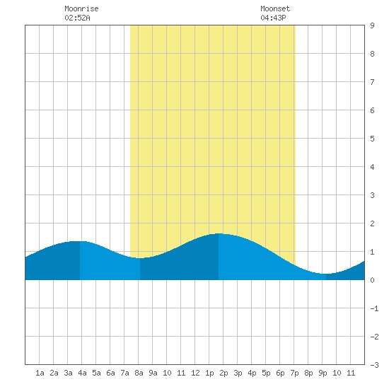 Mobbly Bayou tide chart for Monday, October 9, 2023