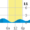 Mobbly Bayou tide chart for Saturday, November 11, 2023