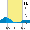 Mobbly Bayou tide chart for Thursday, November 16, 2023