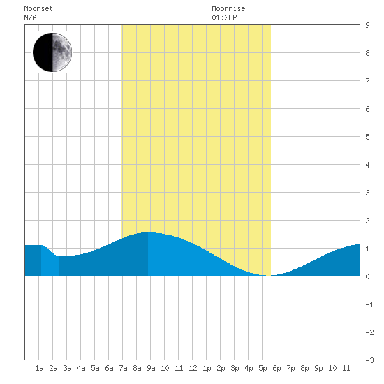 Mobbly Bayou tide chart for Monday, November 20, 2023