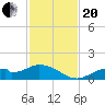 Mobbly Bayou tide chart for Monday, November 20, 2023