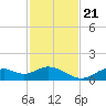 Mobbly Bayou tide chart for Tuesday, November 21, 2023
