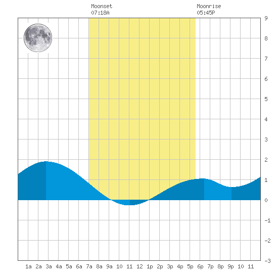 Mobbly Bayou tide chart for Monday, November 27, 2023