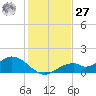 Mobbly Bayou tide chart for Monday, November 27, 2023