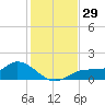 Mobbly Bayou tide chart for Wednesday, November 29, 2023