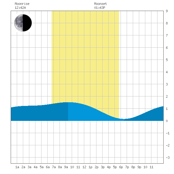 Mobbly Bayou tide chart for Sunday, November 5, 2023