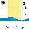 Mobbly Bayou tide chart for Sunday, November 5, 2023
