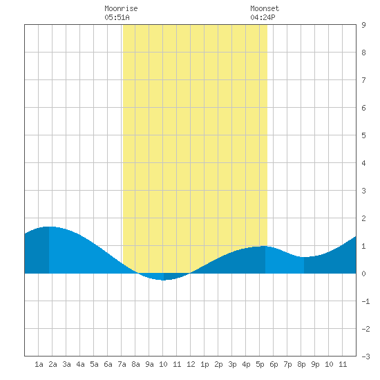 Mobbly Bayou tide chart for Monday, December 11, 2023
