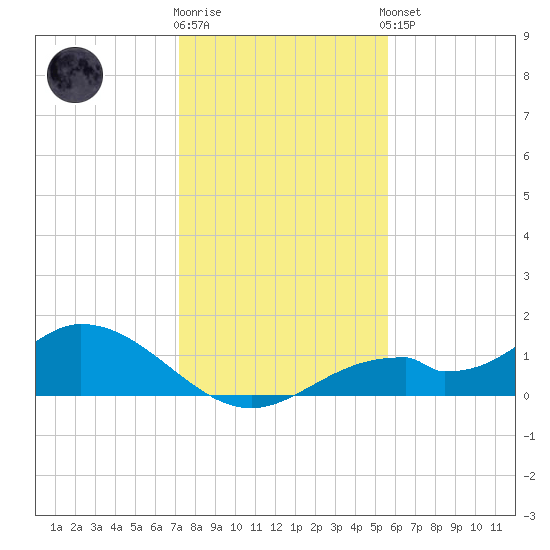 Mobbly Bayou tide chart for Tuesday, December 12, 2023