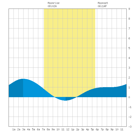 Mobbly Bayou tide chart for Wednesday, December 13, 2023