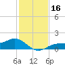 Mobbly Bayou tide chart for Saturday, December 16, 2023