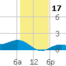 Mobbly Bayou tide chart for Sunday, December 17, 2023