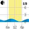 Mobbly Bayou tide chart for Tuesday, December 19, 2023