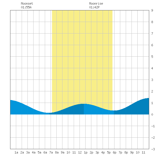 Mobbly Bayou tide chart for Thursday, December 21, 2023