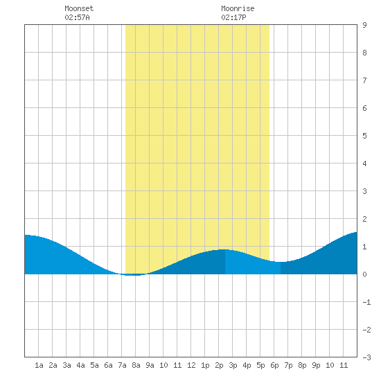 Mobbly Bayou tide chart for Friday, December 22, 2023