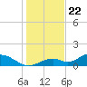Mobbly Bayou tide chart for Friday, December 22, 2023