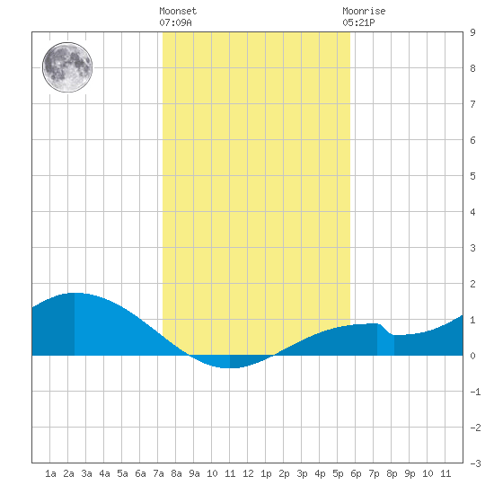 Mobbly Bayou tide chart for Tuesday, December 26, 2023