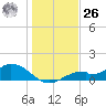 Mobbly Bayou tide chart for Tuesday, December 26, 2023