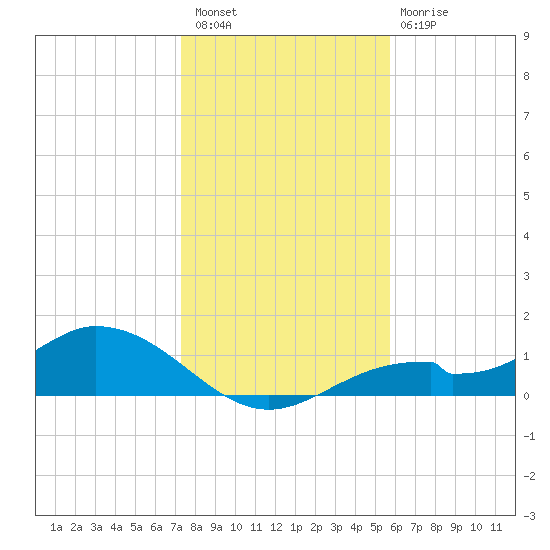 Mobbly Bayou tide chart for Wednesday, December 27, 2023