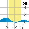 Mobbly Bayou tide chart for Friday, December 29, 2023
