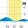 Mobbly Bayou tide chart for Saturday, December 30, 2023