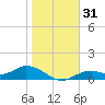 Mobbly Bayou tide chart for Sunday, December 31, 2023