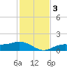 Mobbly Bayou tide chart for Sunday, December 3, 2023