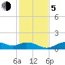 Mobbly Bayou tide chart for Tuesday, December 5, 2023