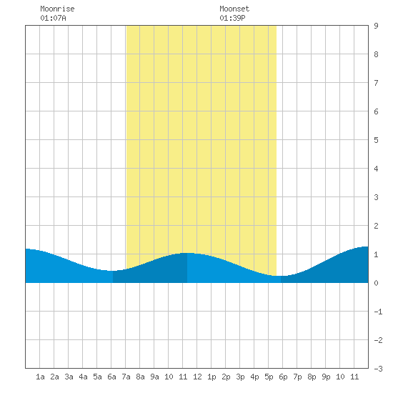Mobbly Bayou tide chart for Wednesday, December 6, 2023