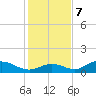 Mobbly Bayou tide chart for Thursday, December 7, 2023