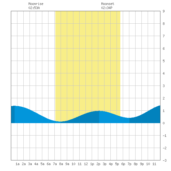 Mobbly Bayou tide chart for Friday, December 8, 2023