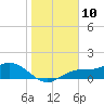 Mobbly Bayou tide chart for Wednesday, January 10, 2024
